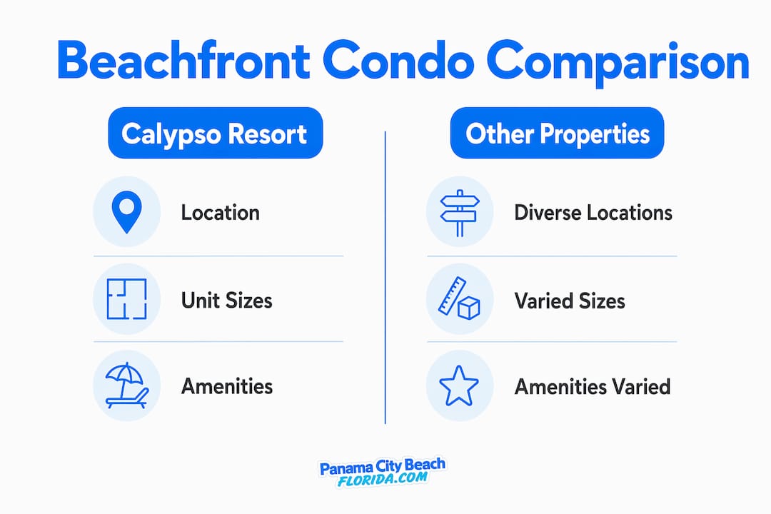 Infographic comparing beachfront condo features in Panama City Beach