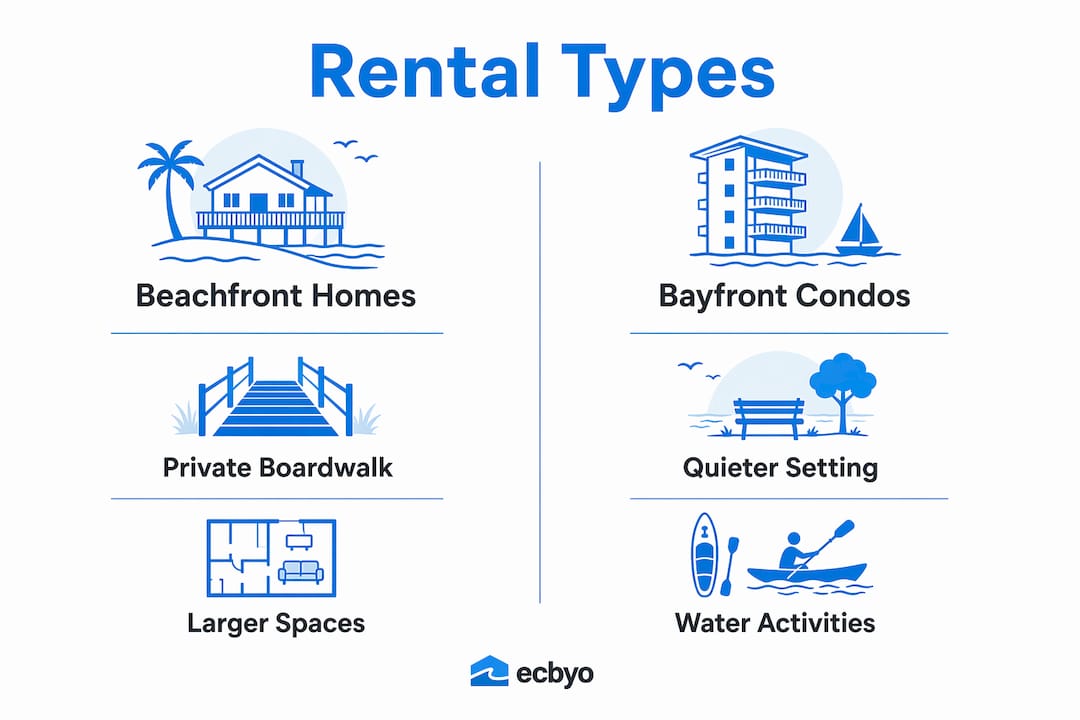 Infographic comparing St George Island rental types
