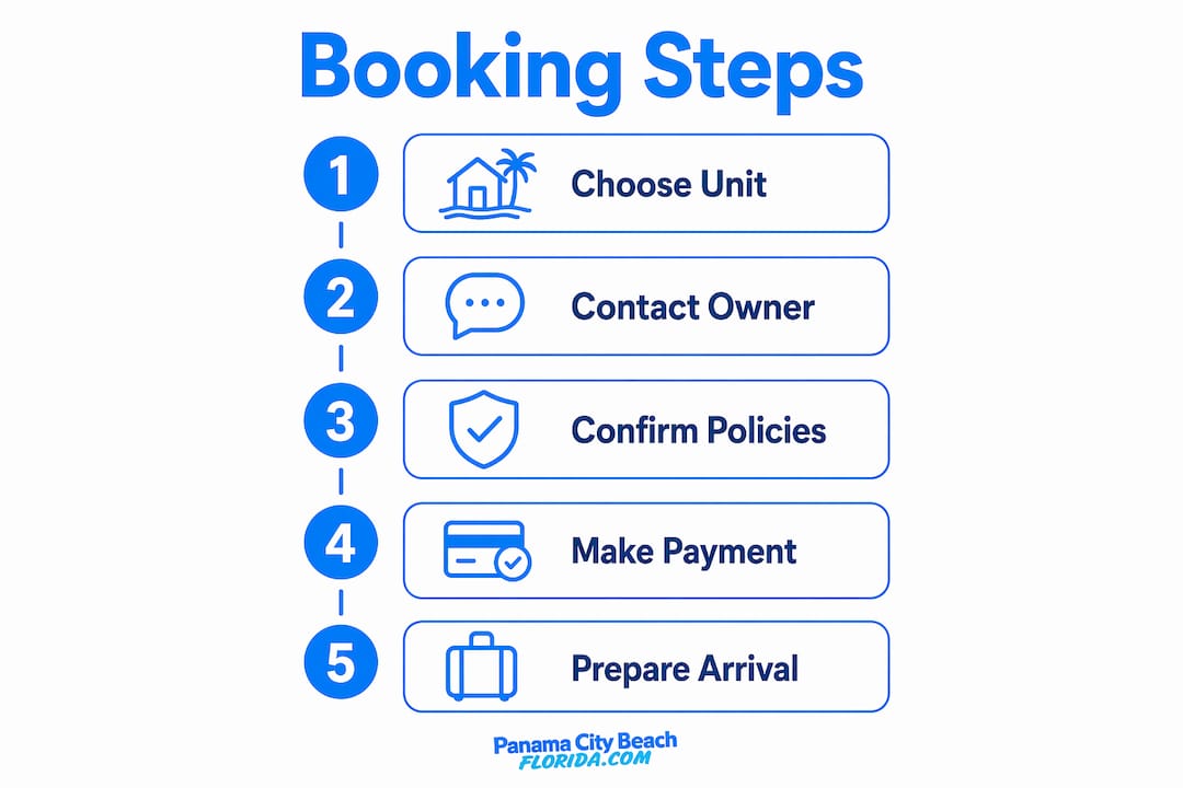 Infographic showing step-by-step Gulf Highlands booking process