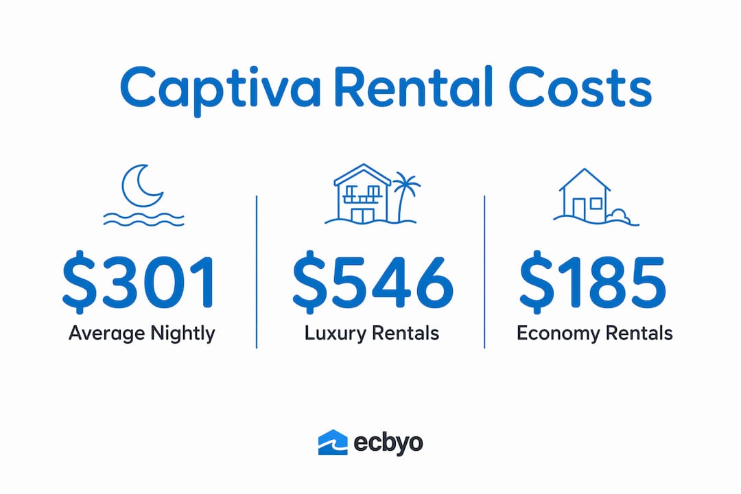 Infographic showing Captiva rental cost statistics
