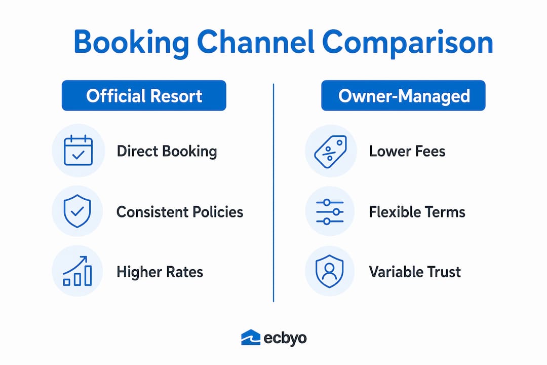 Infographic comparing official resort and owner-managed bookings