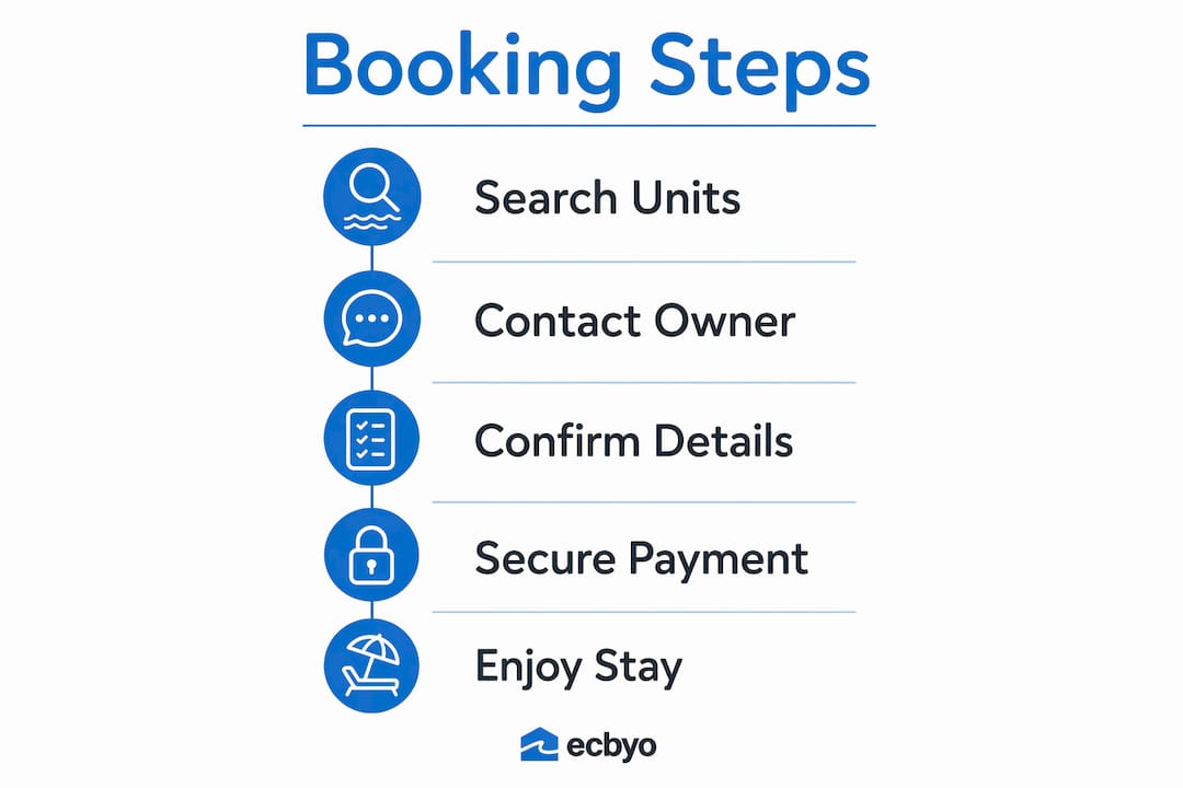 Infographic showing booking steps for Shores of Panama