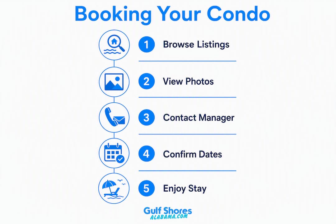 Infographic illustrating lazy river condo booking steps