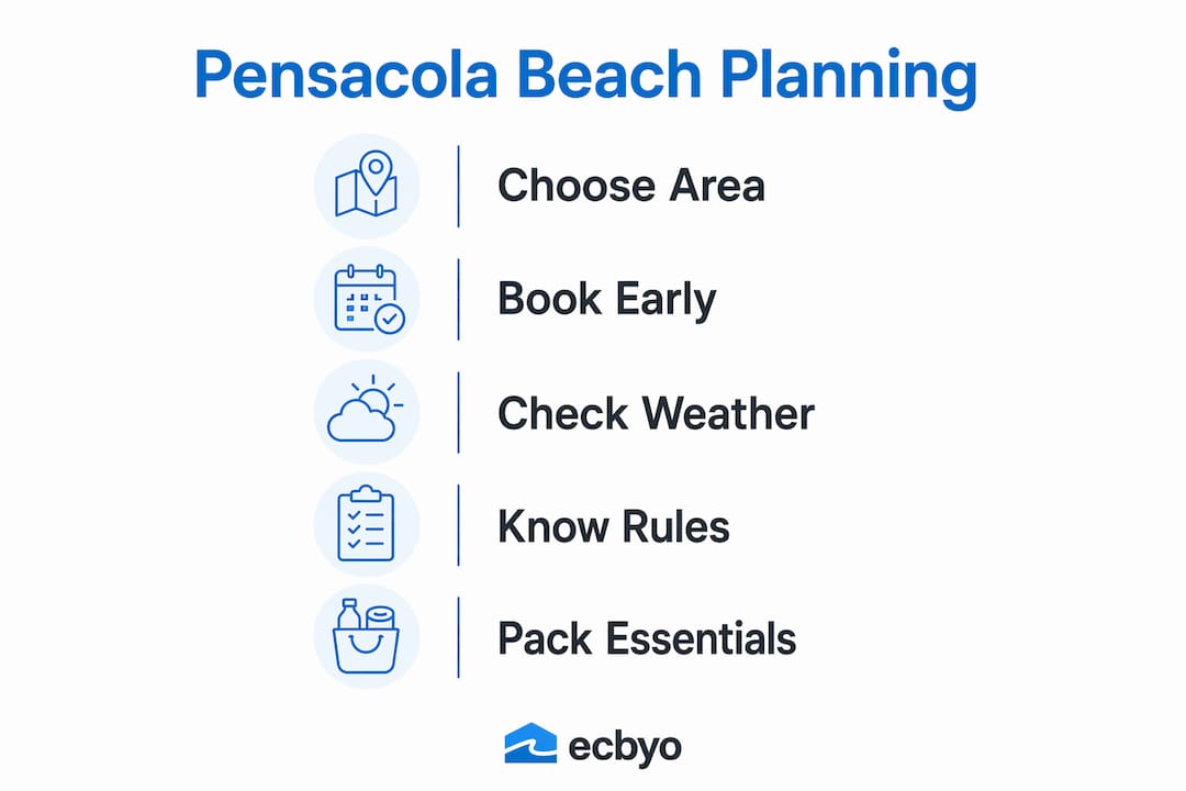 Infographic showing key steps for Pensacola Beach trip planning