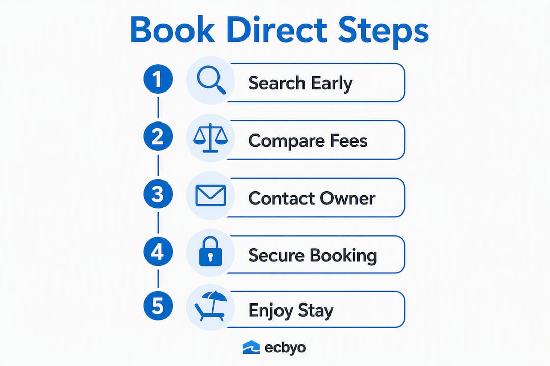 Infographic outlining steps to book direct vacation rentals