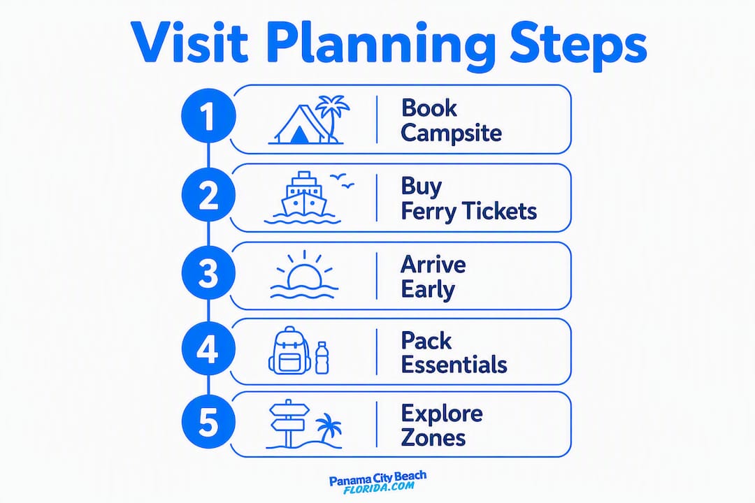Infographic showing planning steps for visiting St Andrews State Park