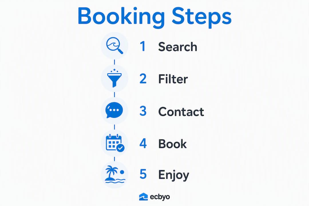 Infographic showing vacation rental booking steps