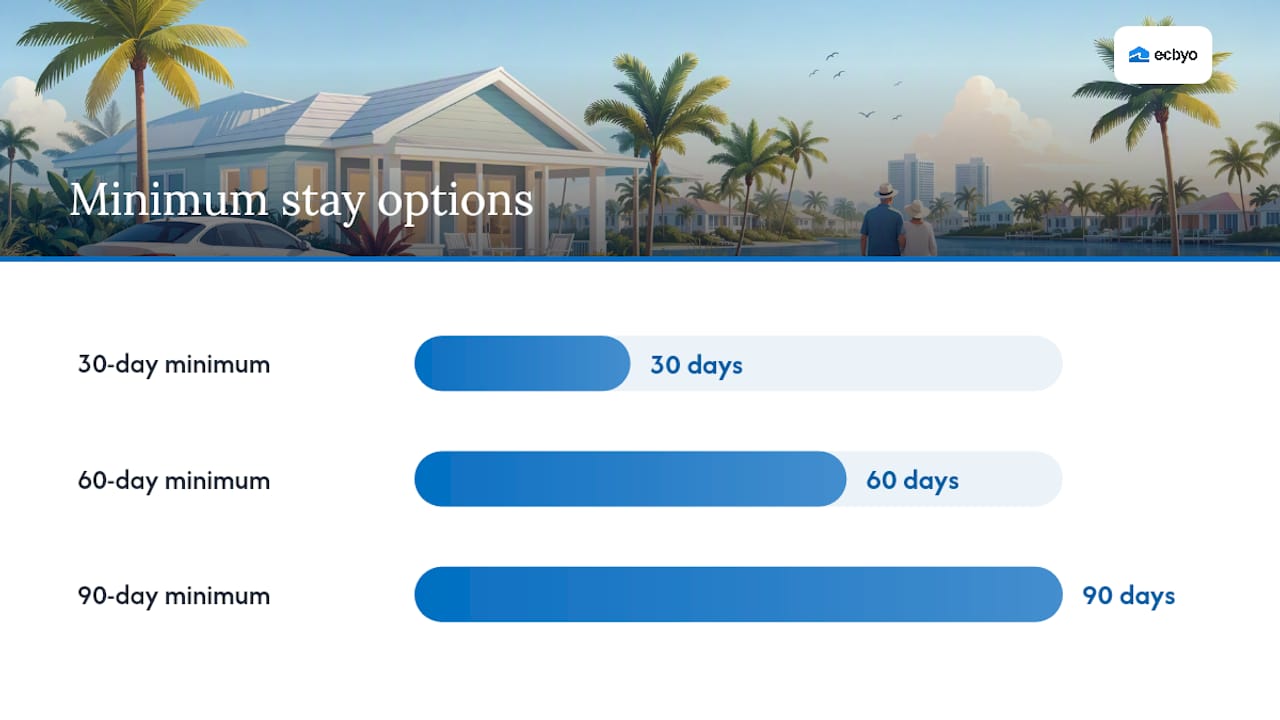 What amenities and lease terms matter for a multi-month stay? — overview diagram