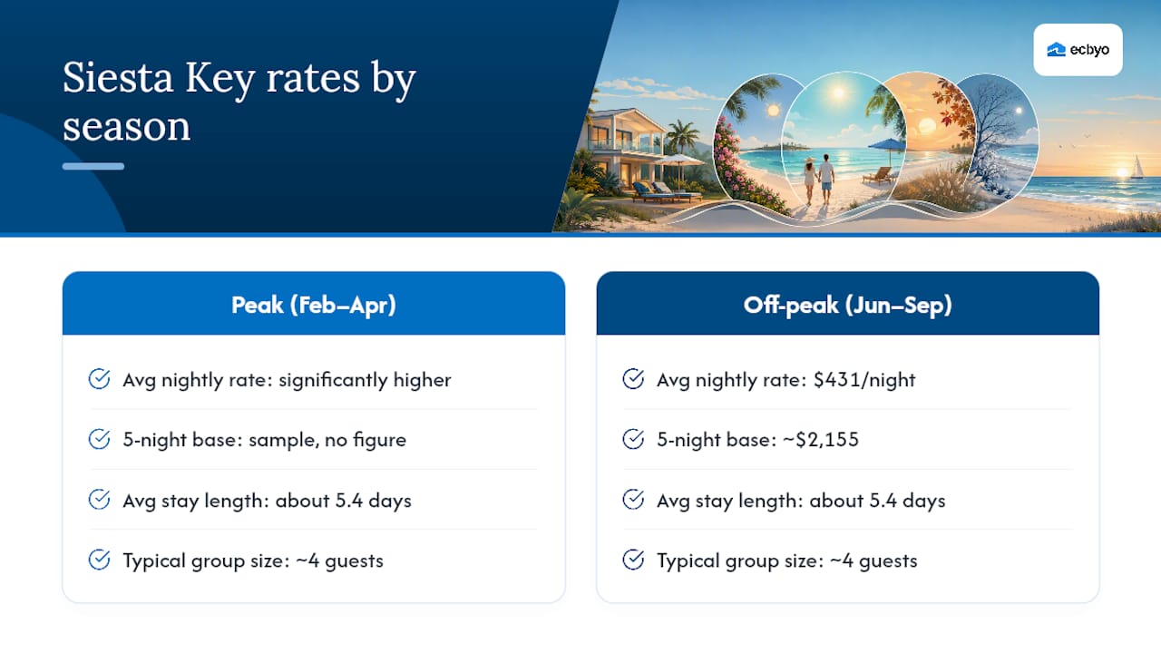 Seasonal comparison of Siesta Key rental prices and stay data