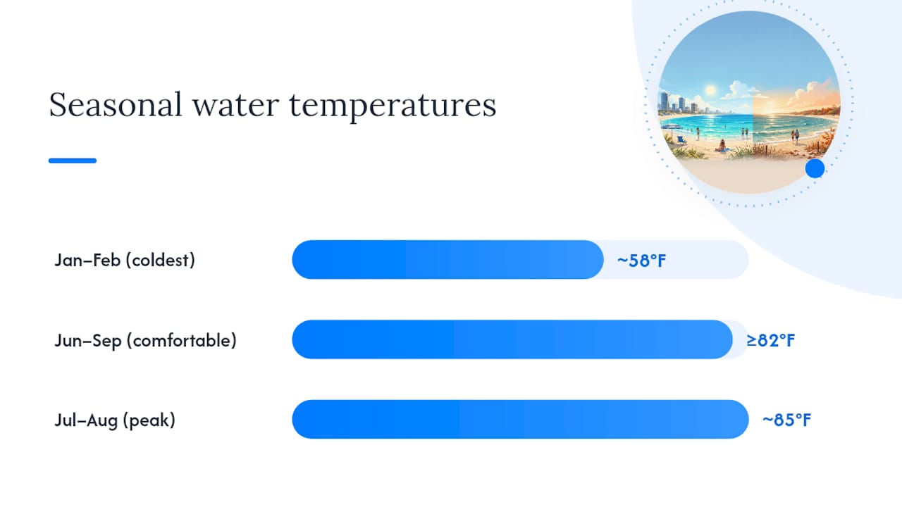 Monthly water temperature cycle at Panama City Beach