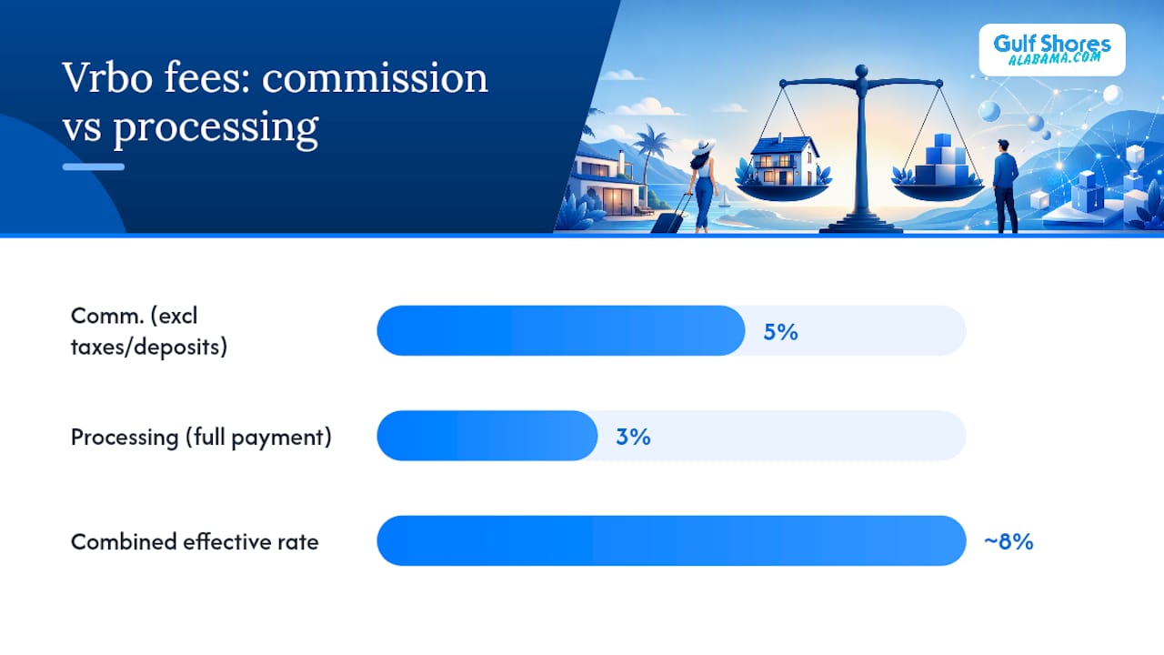Diagram of Vrbo commission and processing fees