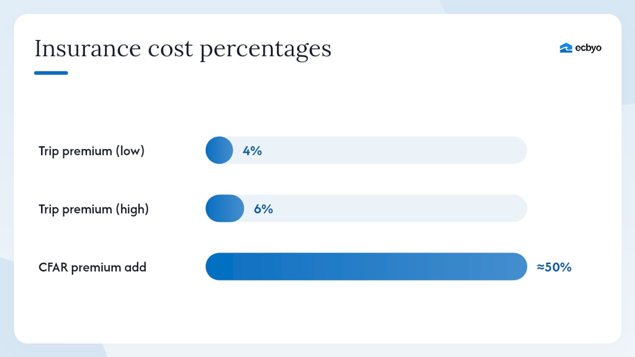 Diagram comparing travel insurance key coverage details