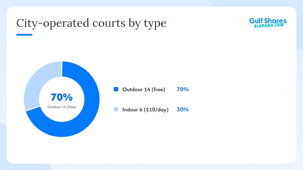 Comparison of Orange Beach pickleball court options and access