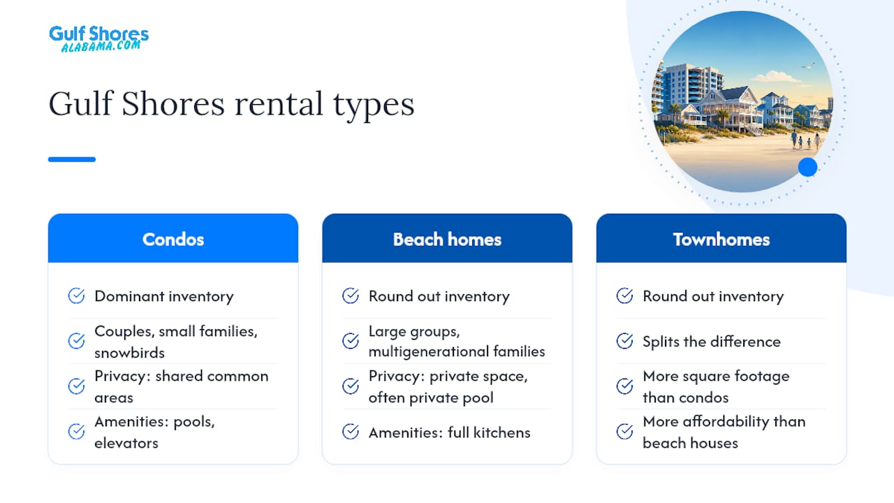 Comparison chart of Gulf Shores rental property types
