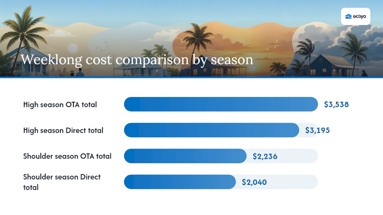 Cost comparison between high and shoulder season Gulf cottage rentals