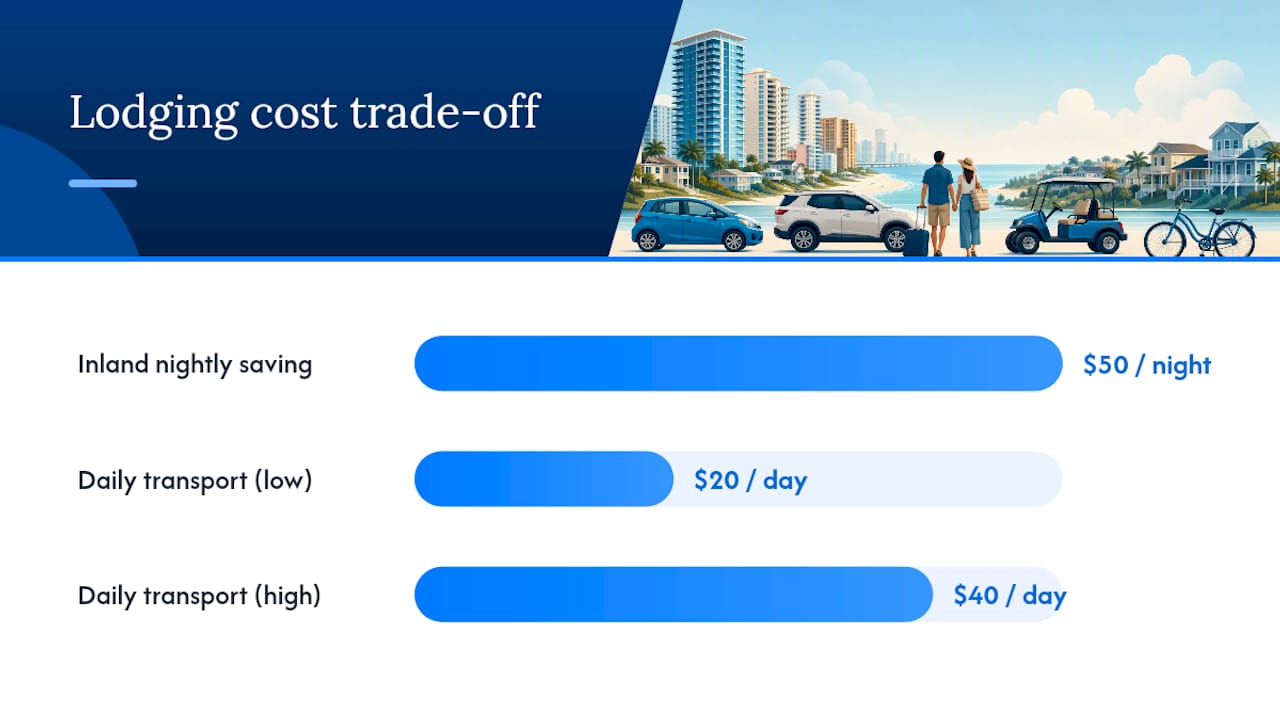 How to choose where to stay to minimize transportation &mdash; overview diagram