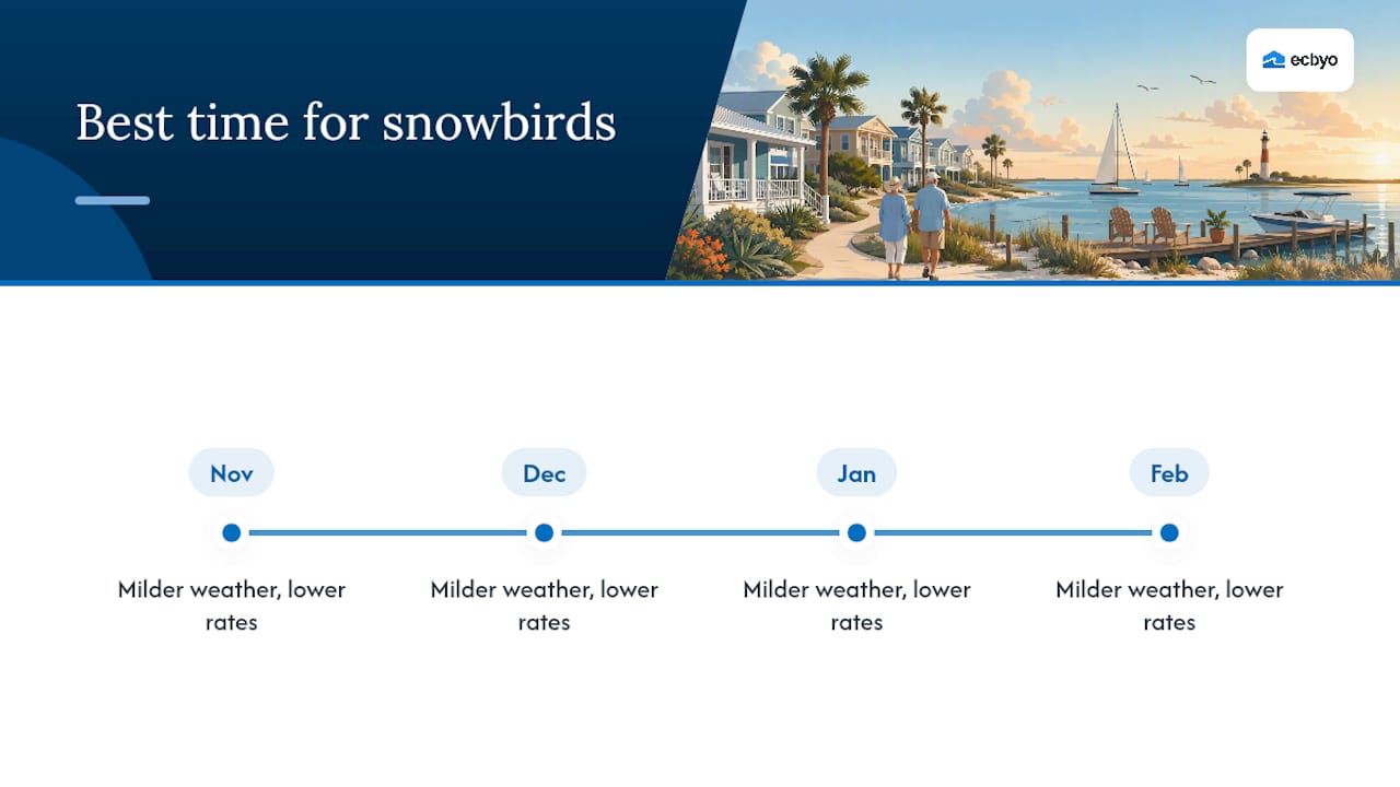 Seasonal booking and weather infographic for snowbirds