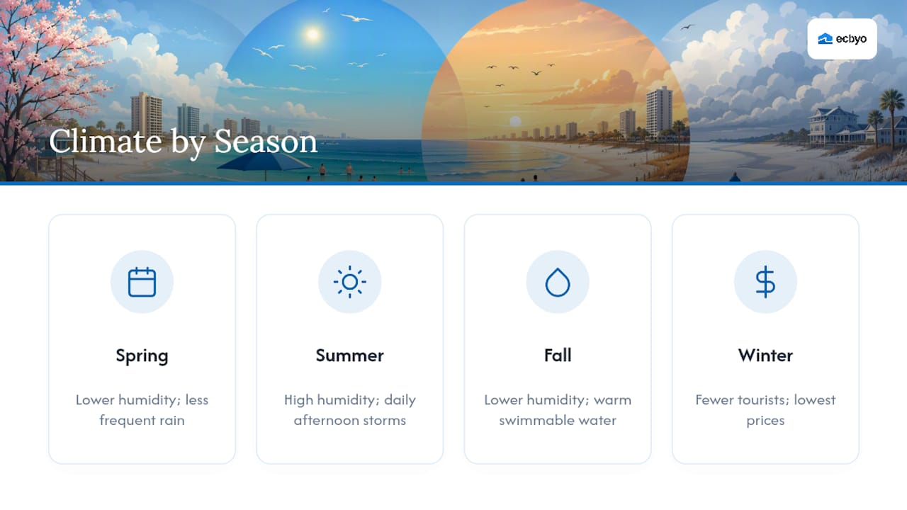 Chart of seasonal rainfall and humidity patterns in Panama City Beach