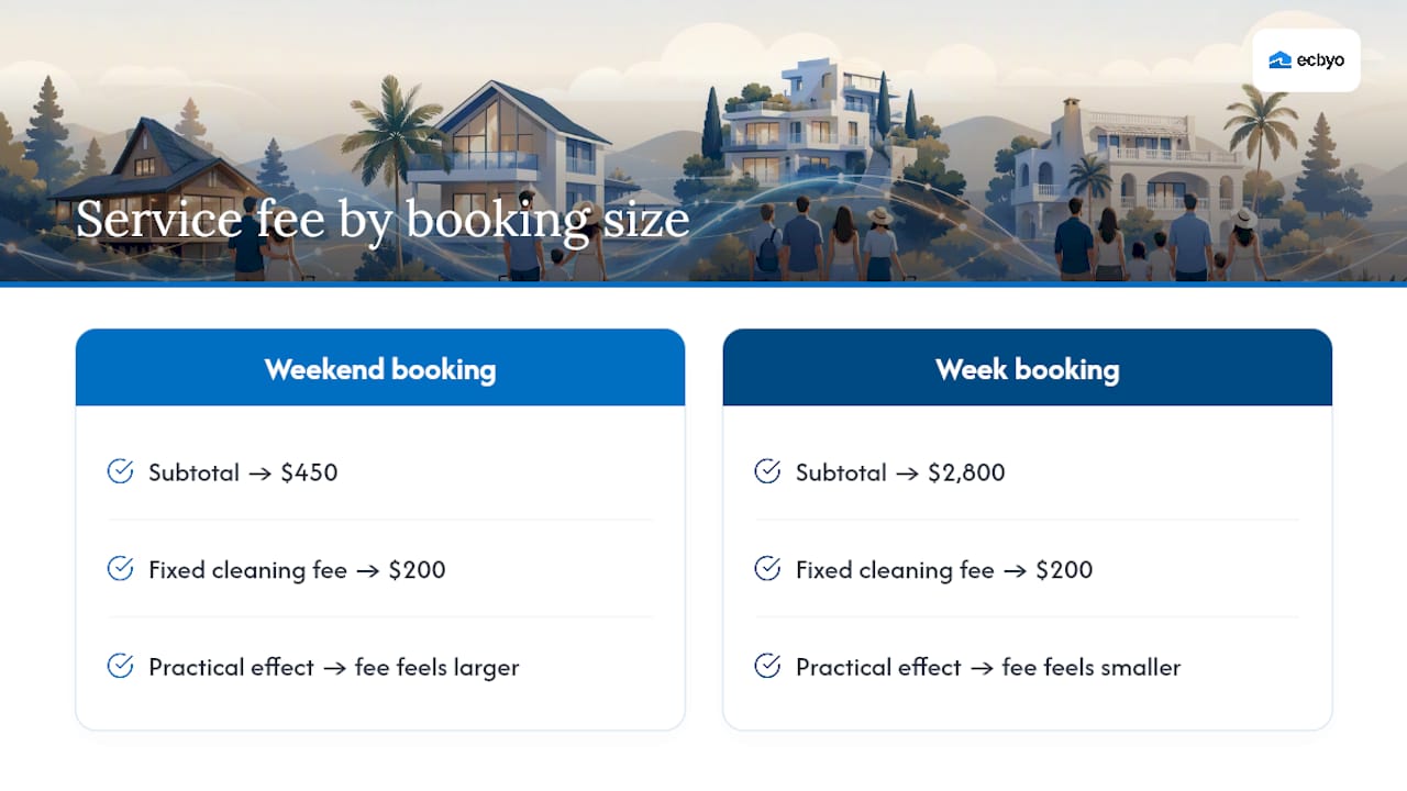 Diagram showing Vrbo service fee variation by booking value and cleaning fee