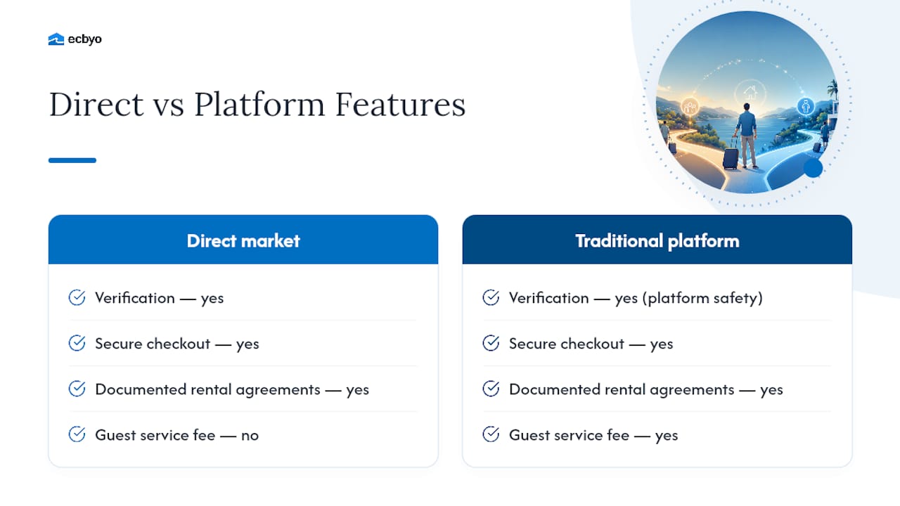 Diagram comparing direct booking marketplace features