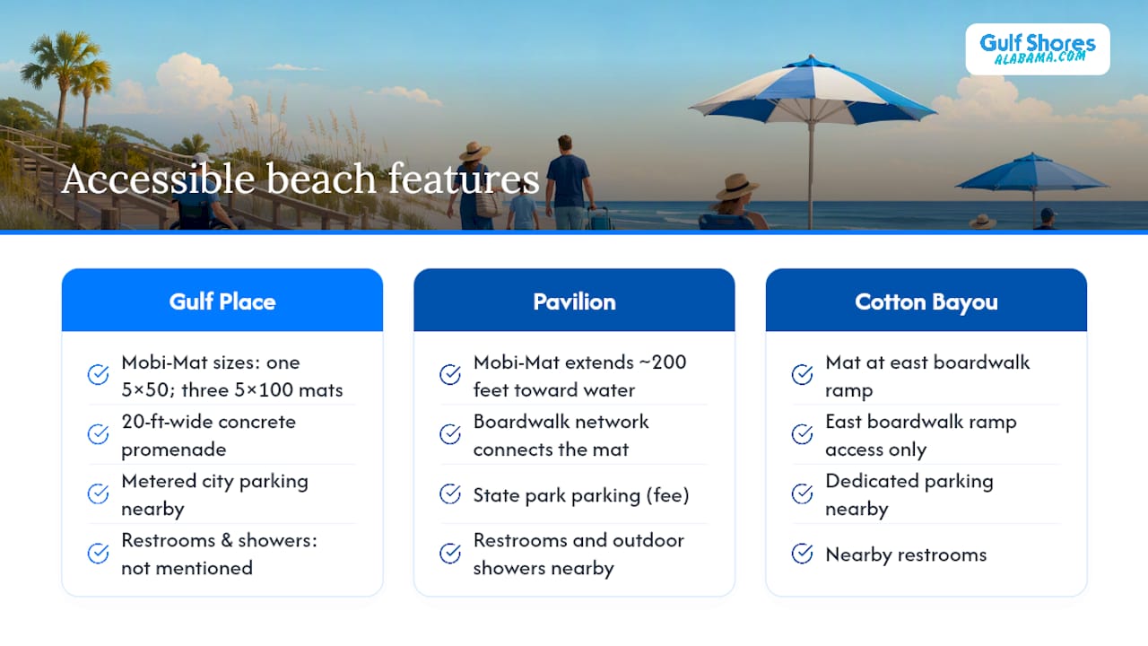 Comparison diagram of accessibility features at three Gulf Shores beaches