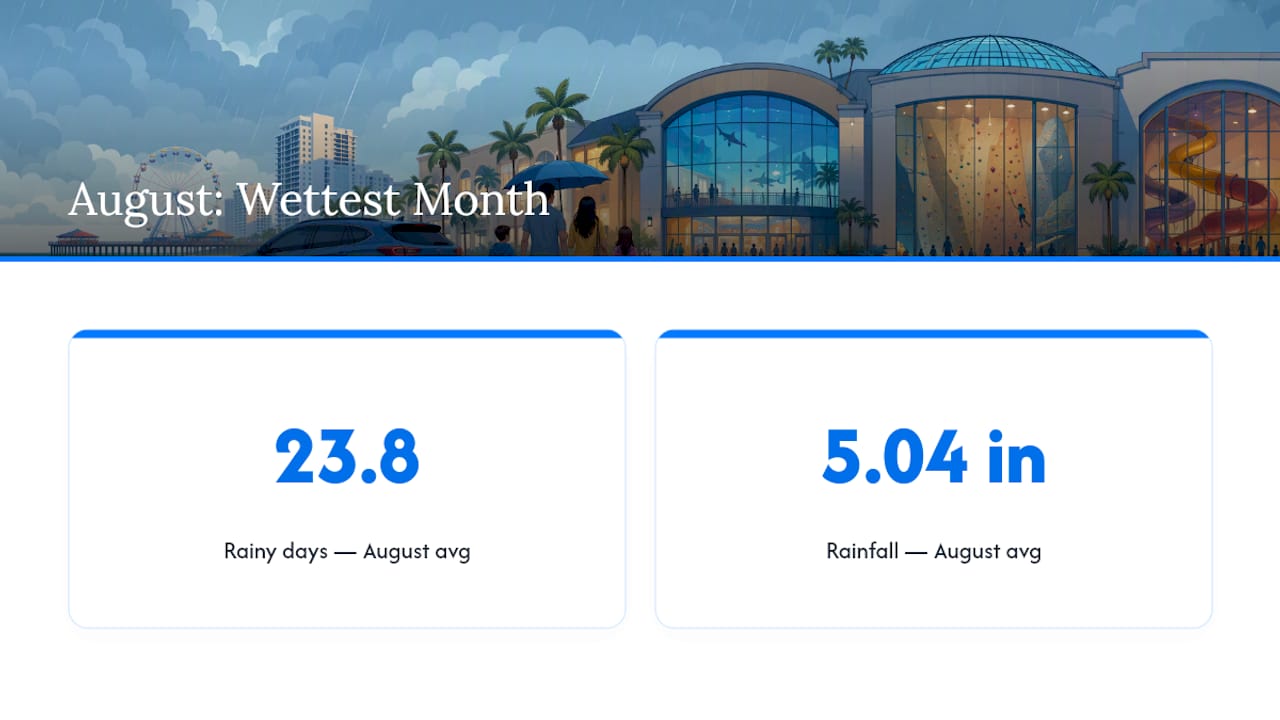 Rainfall comparison chart for Panama City Beach months
