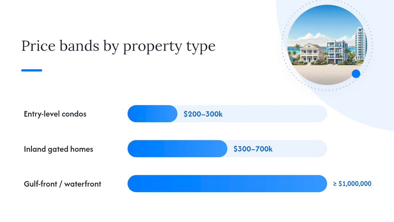 Panama City Beach property price bands