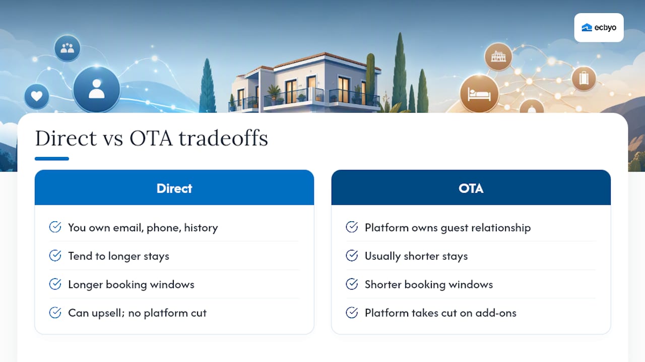 Direct booking and OTA comparison diagram
