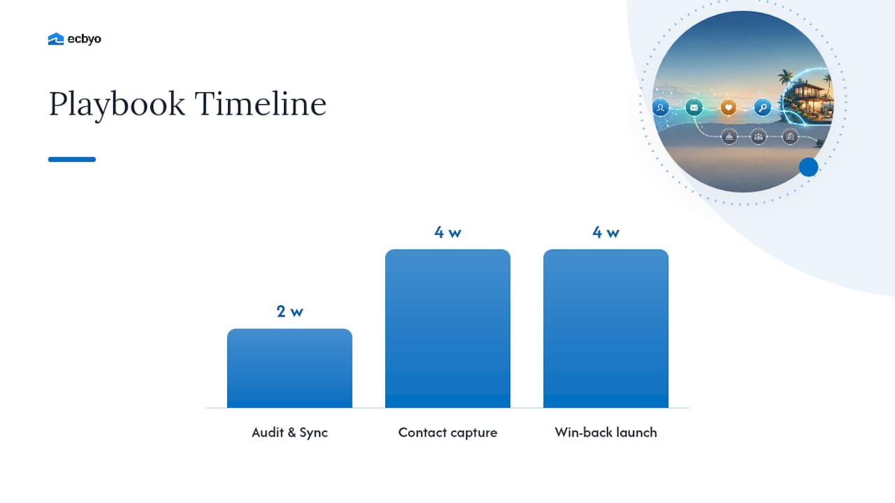 Your 90-Day Playbook to Grow Direct Bookings &mdash; overview diagram
