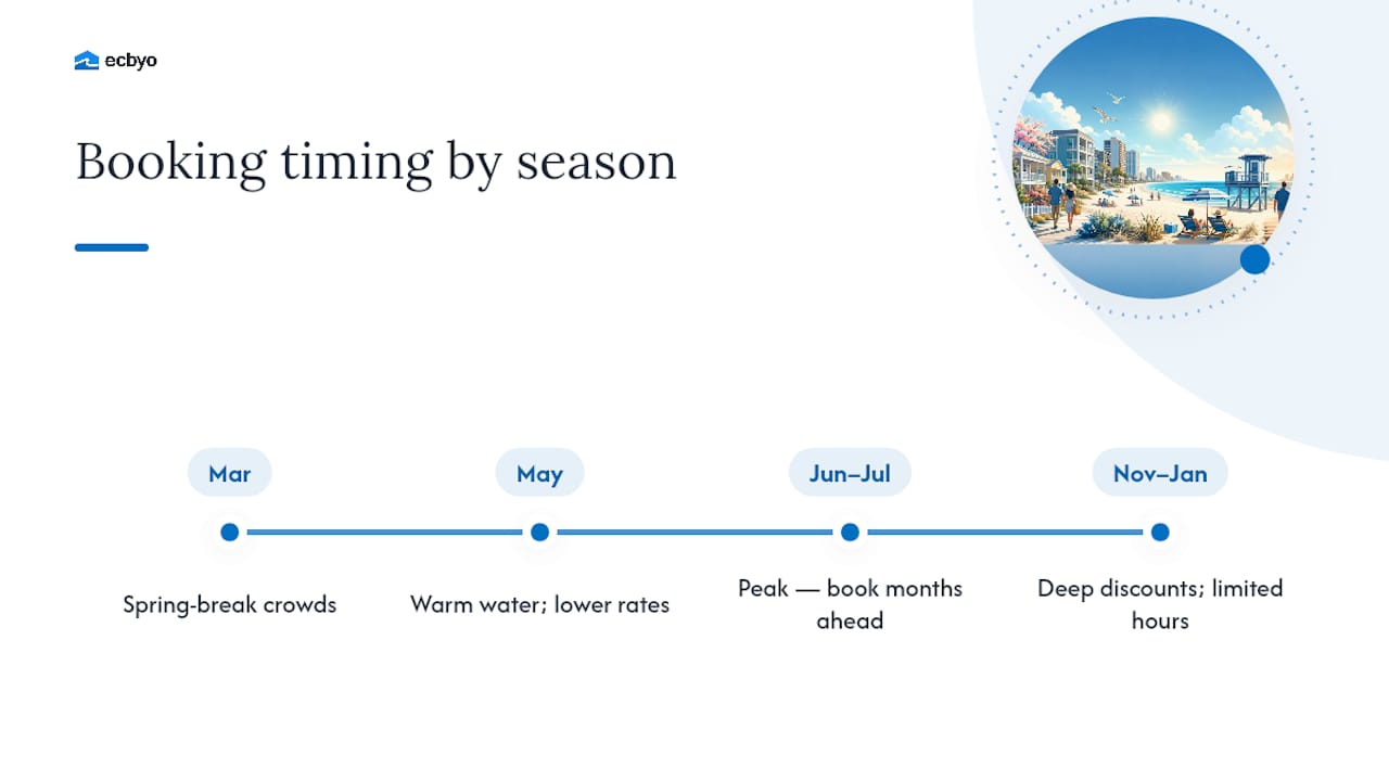 When to Book for the Best Price and Availability — overview diagram