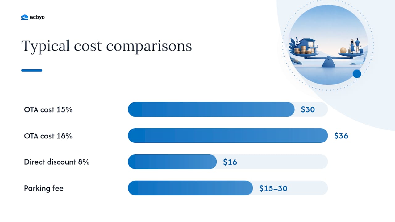 Pricing and Incentives That Beat OTAs Without a Price War — overview diagram