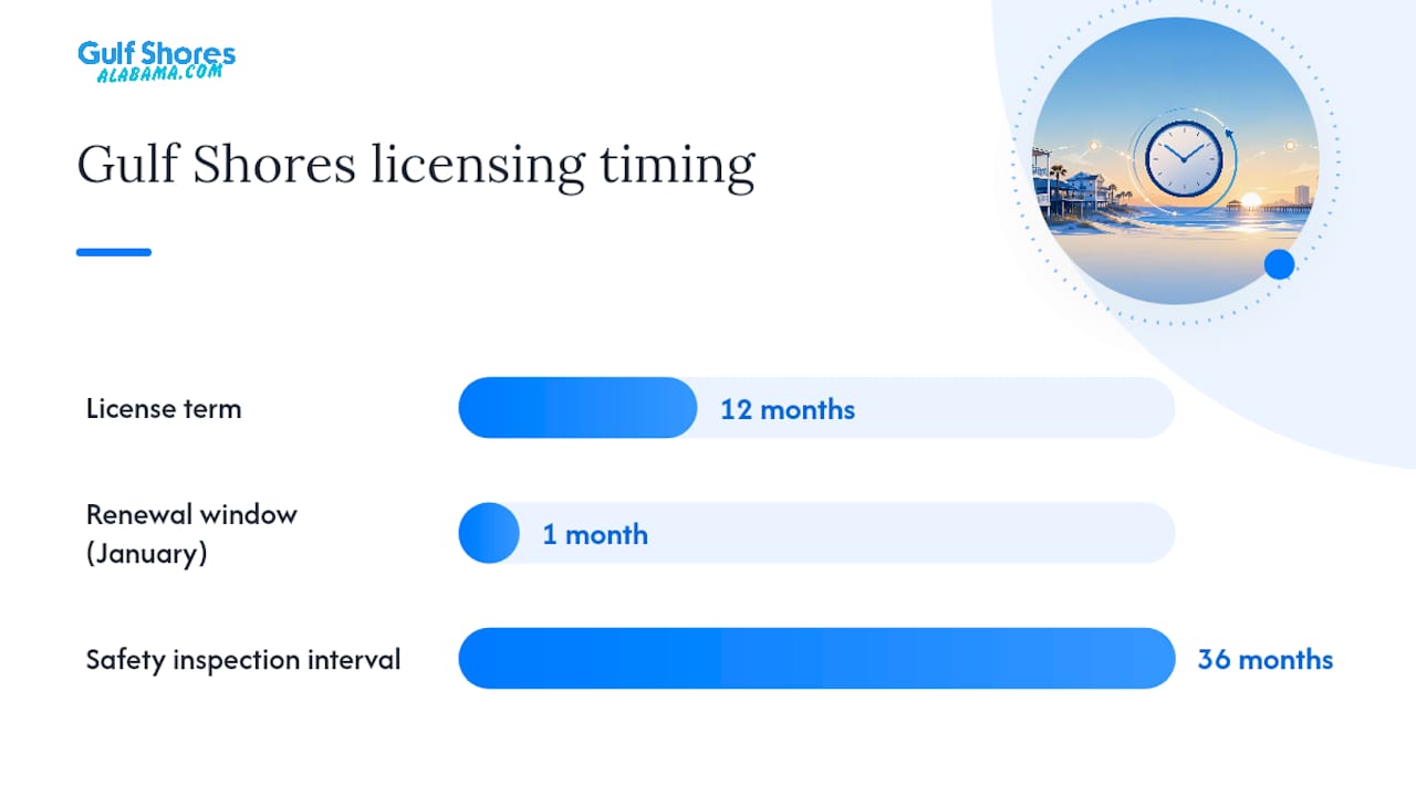 Local Licensing Rules: What Gulf Shores Requires (and What It Means for You) &mdash; overview diagram