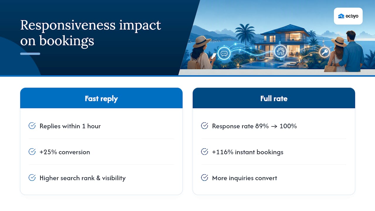 Response speed and booking impact statistics