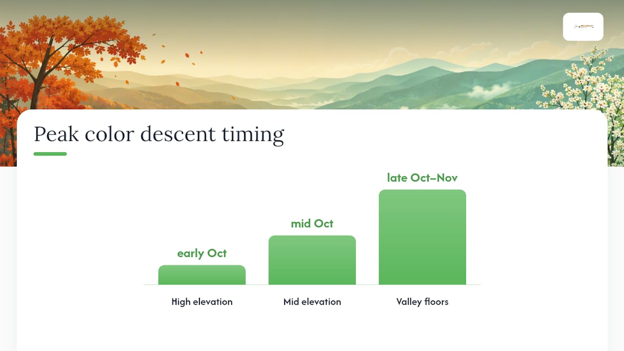 Fall color timing by mountain elevation