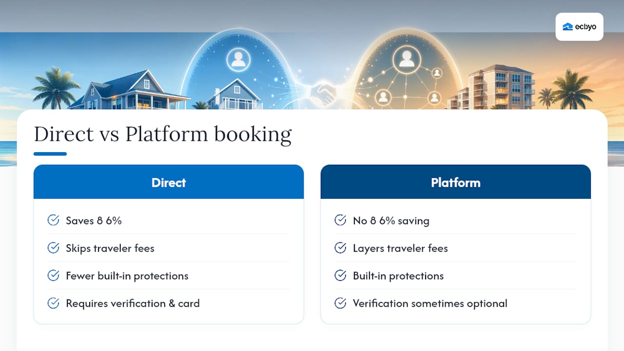 What Booking Direct Actually Taught Me About Trade-Offs &mdash; overview diagram