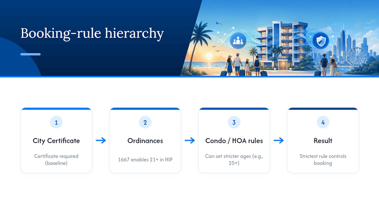 Hierarchy of PCB condo age requirements