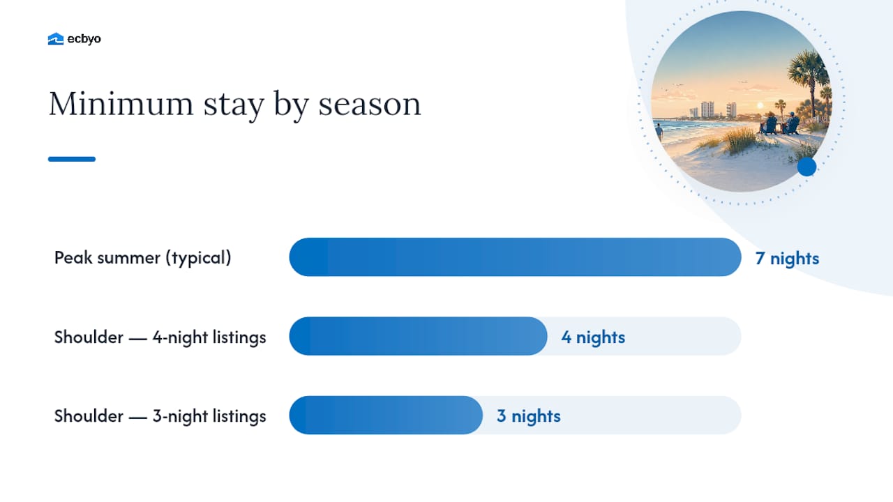 Peak and shoulder season booking comparison