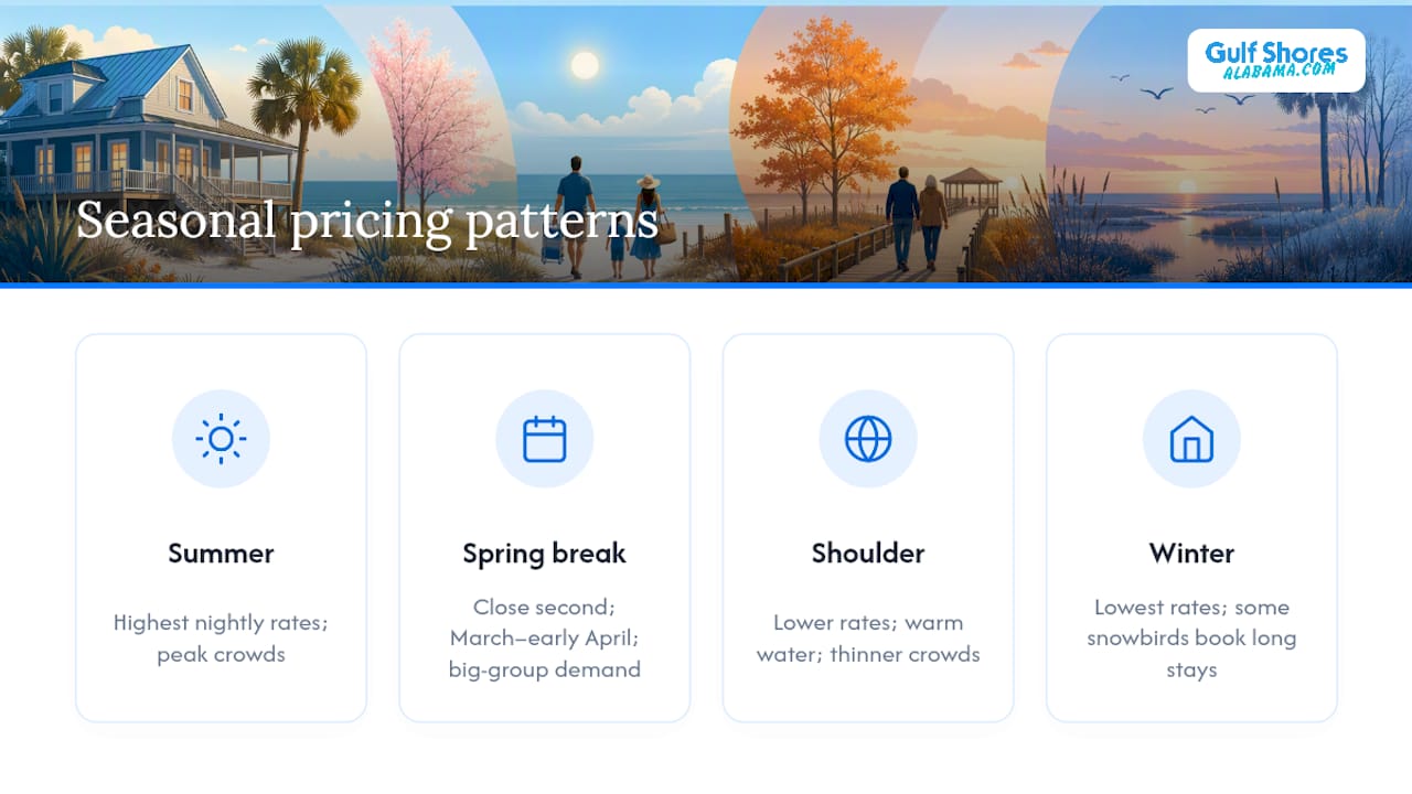San Carlos rental seasons and rate patterns