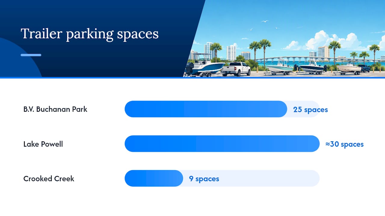Comparison of two Panama City boat ramps