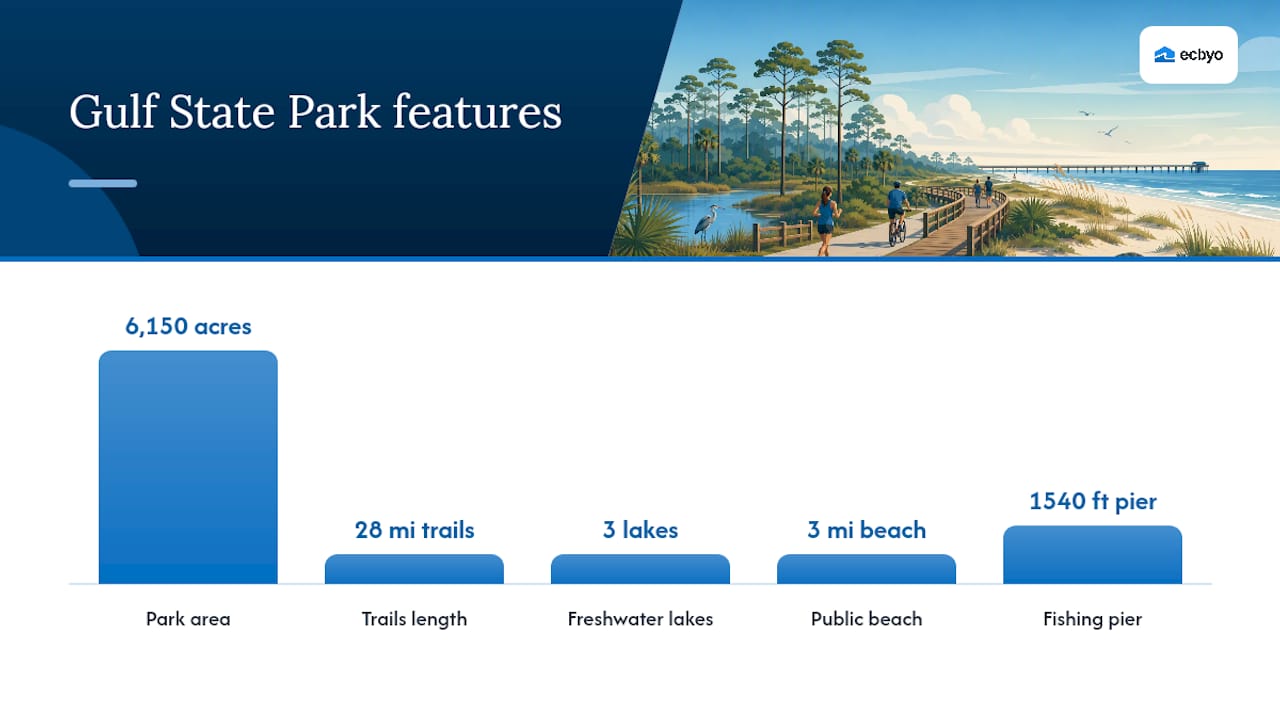 Gulf State Park size and recreation figures