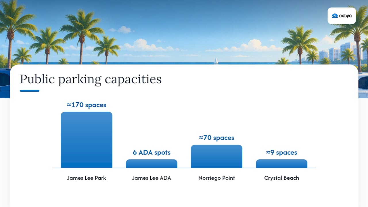 Comparison of Destin parking access capacities