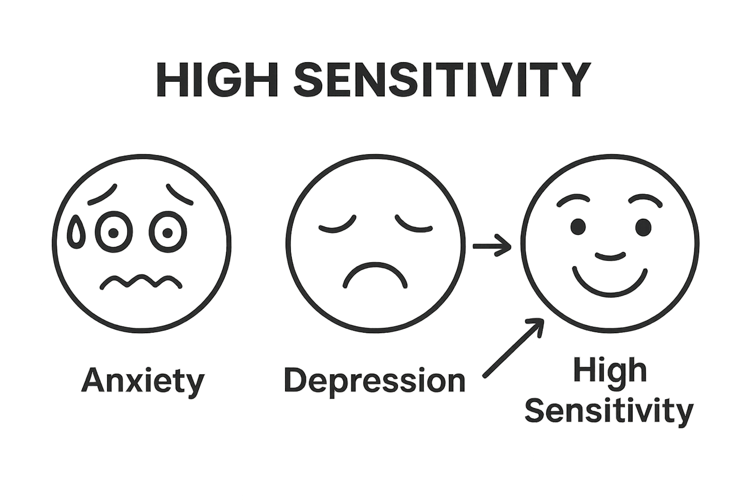 Infographic showing high sensitivity connects to anxiety and depression.
