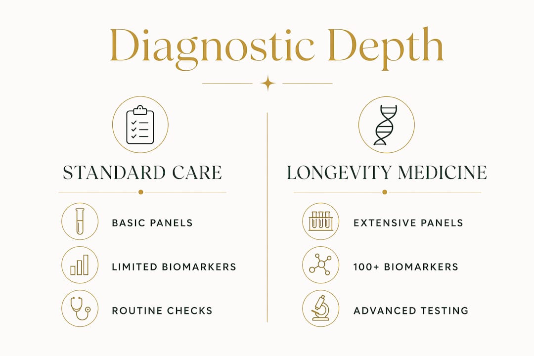 Infographic comparing standard care and longevity medicine diagnostics