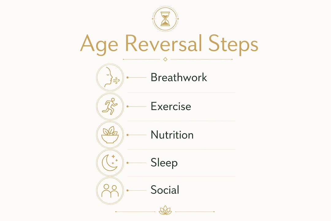 Infographic showing steps to reverse biological age naturally