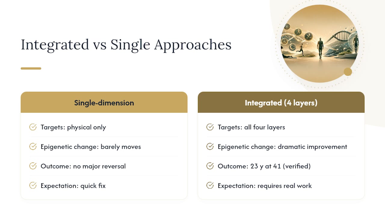 What I've Learned After 15 Years Studying Biological Age Reversal — overview diagram