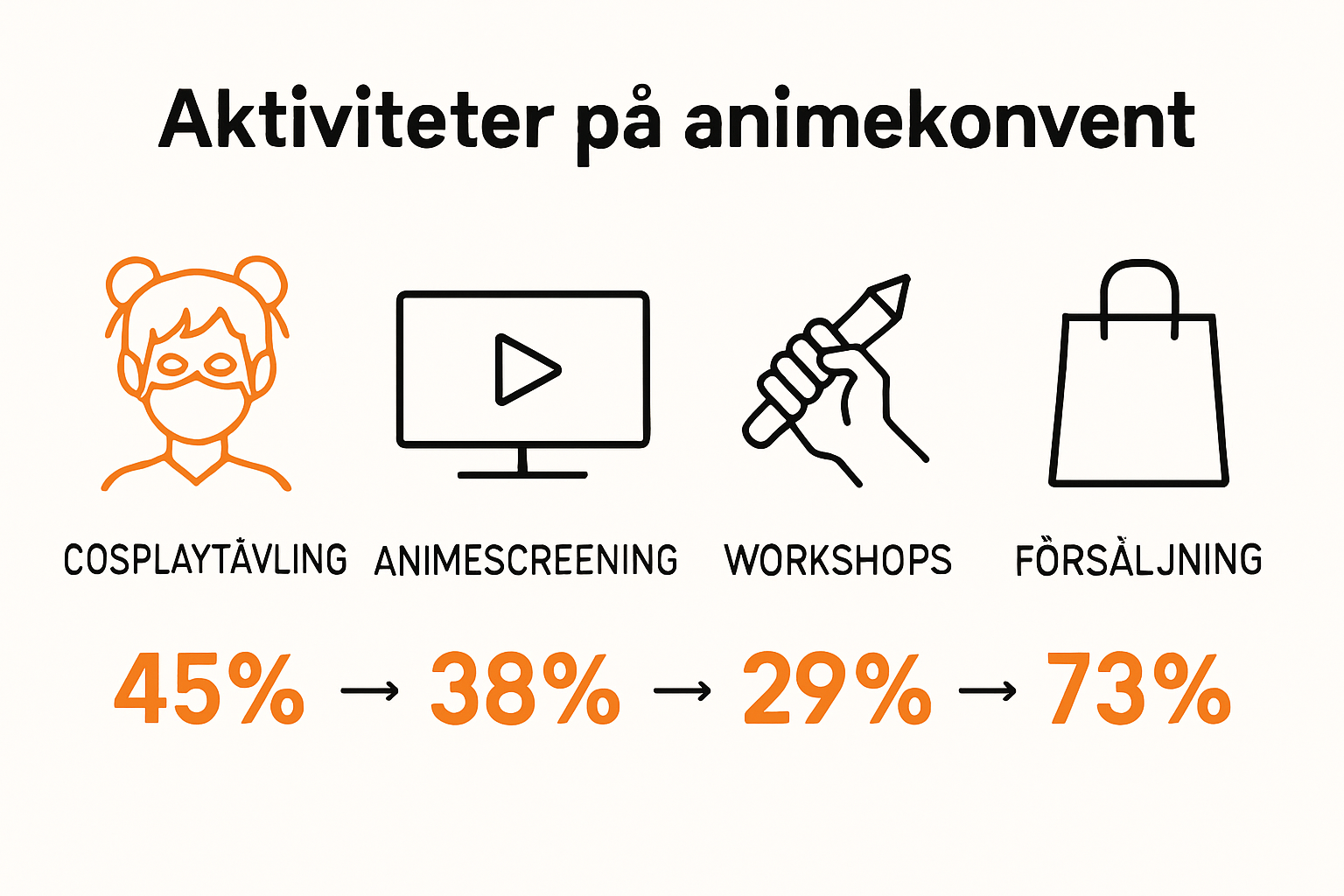 Infografik över aktiviteter på svenska animekonvent