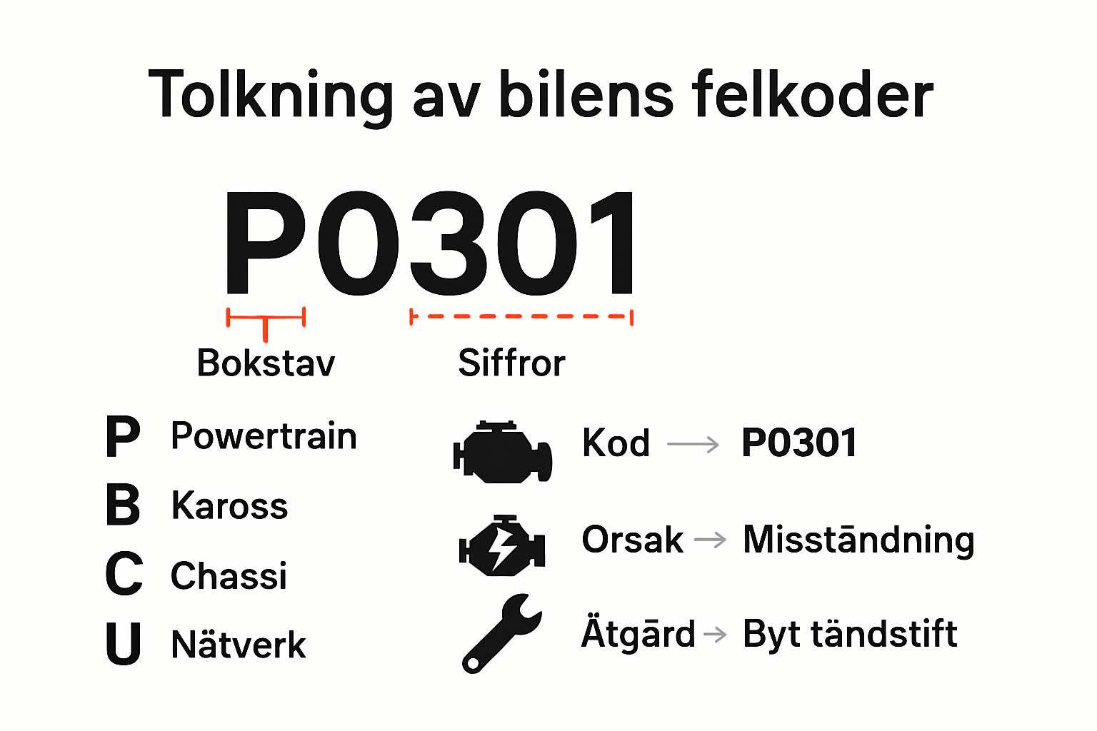 Infografik över bilens felkoders struktur och exempel