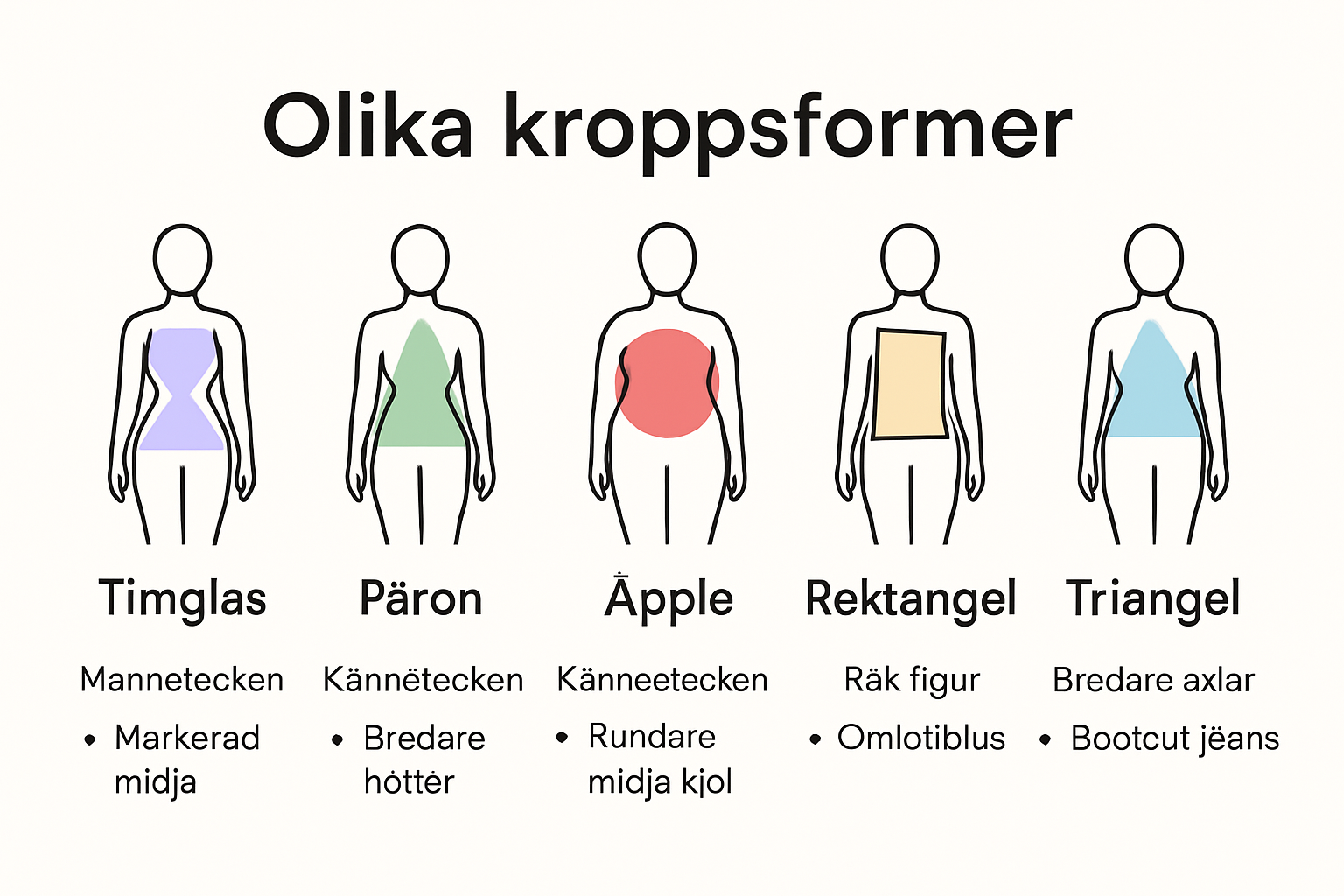 Infographic showing five body shapes and suitable clothing