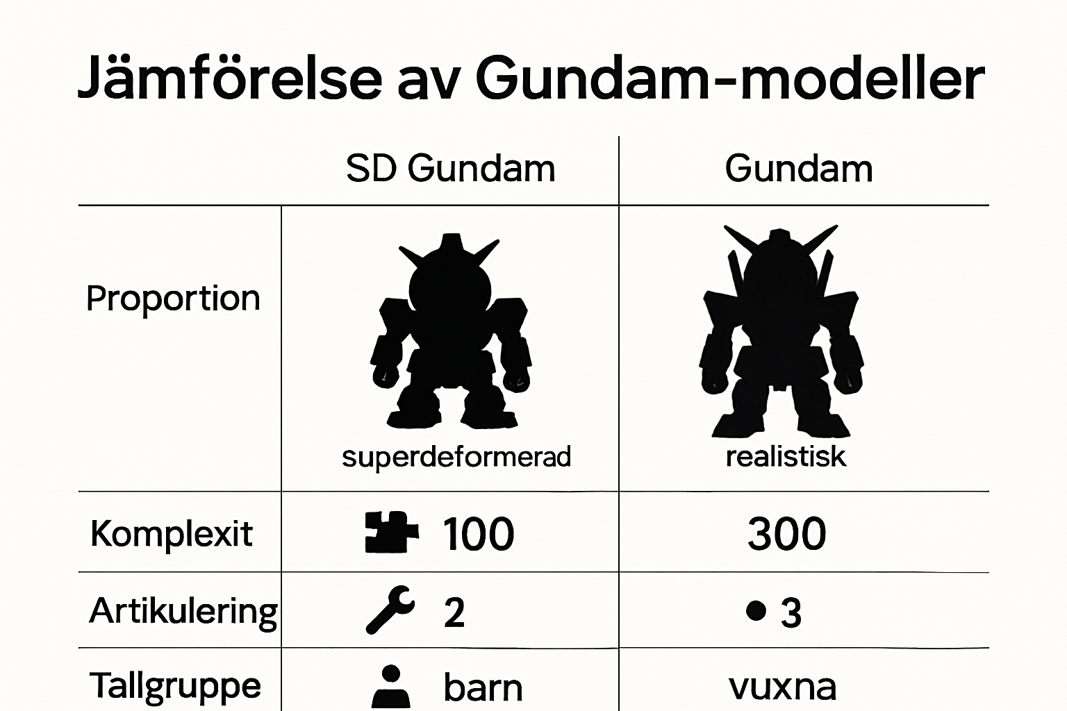 Infographic comparing SD Gundam and traditional Gundam models