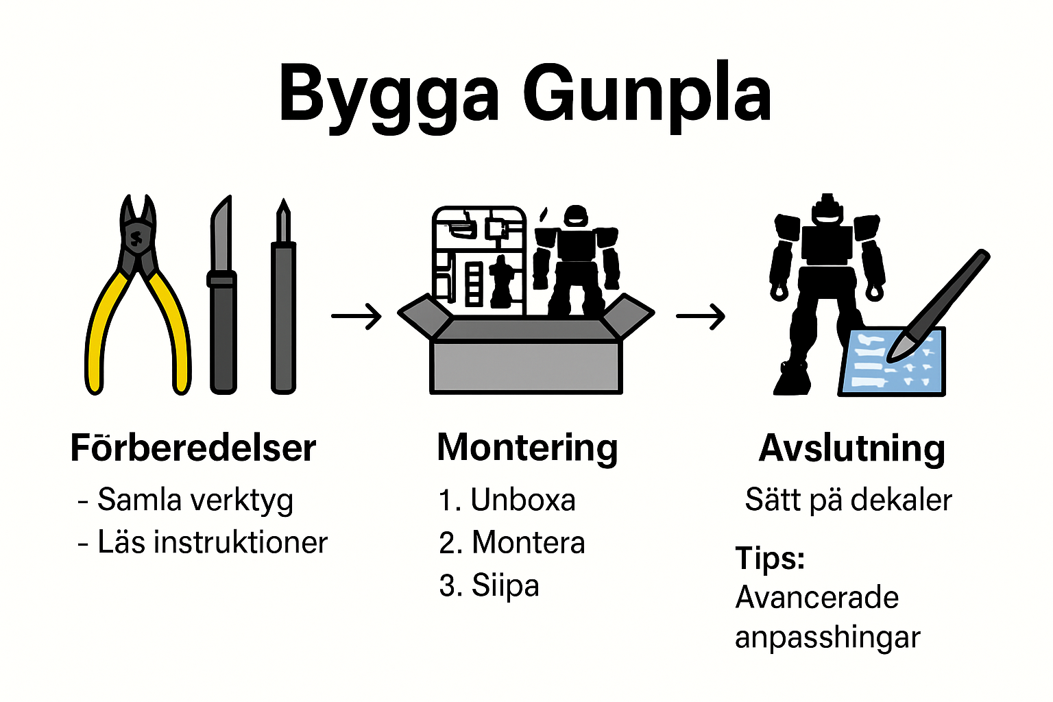 Steg-för-steg Gunpla byggprocess infographic